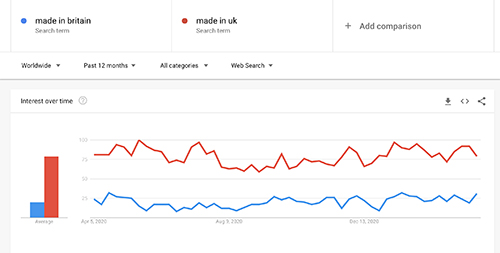 Made in Great Britain V Made in UK Google Trends