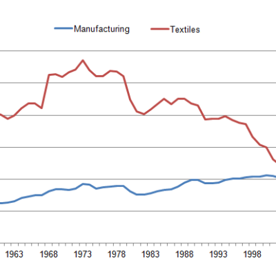 Textile and total manufacturing output since 1948 (Source: ONS)