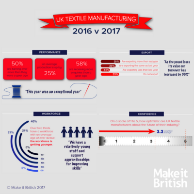 UK textile manufacturers survey