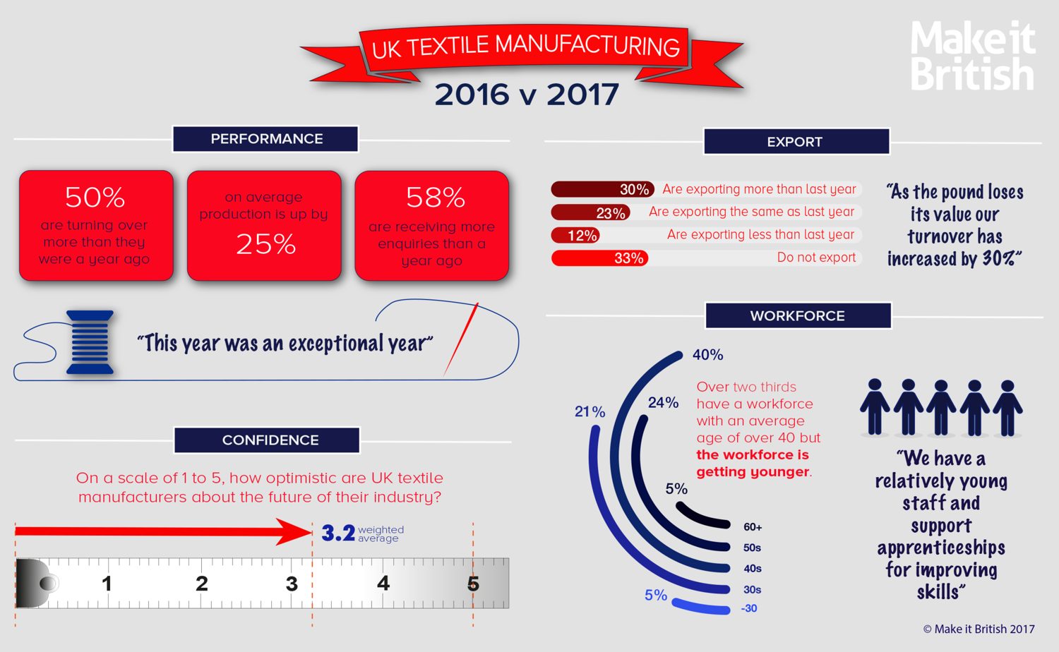 The Make it British survey of UK fashion and textile manufacturers