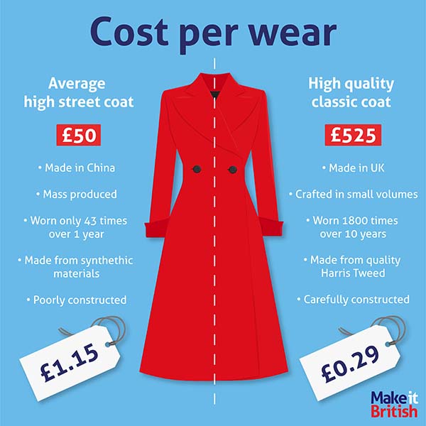 Cost per wear
