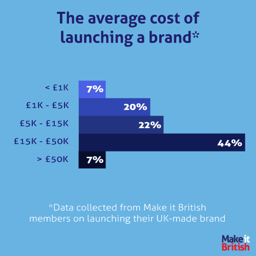 Average cost of launching a brand, make it british members survey, infographic