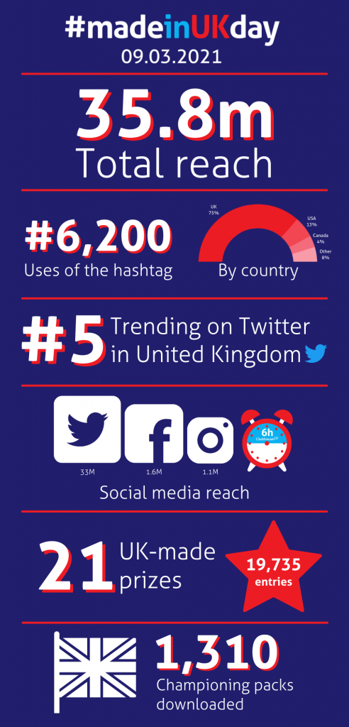 Made in UK Day 2021 Infographic Stats (1) Made in UK Day 2021 Infographic