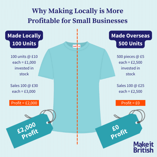 local vs overseas manufacturing - is the UK more profitable?