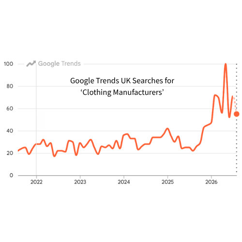 Google Trends UK Searches for ‘Clothing Manufacturers’